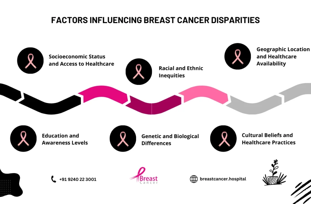 Breast Cancer Disparities