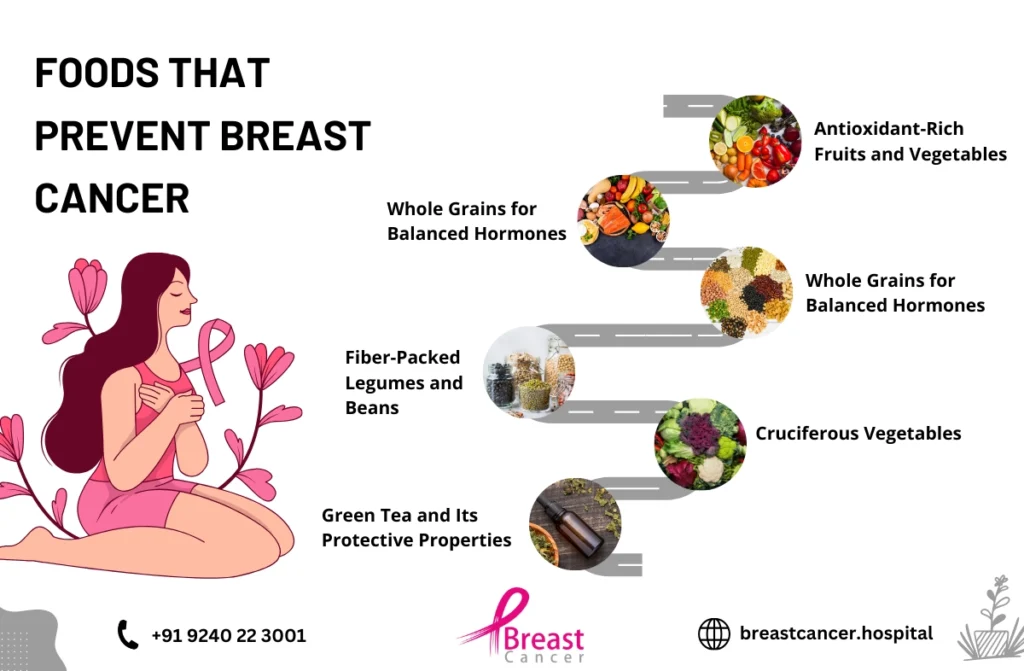 Diet and Breast Cancer